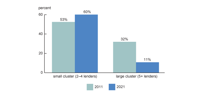 Figure 3 is a bar chart comparing the percentage of Illinois payday lenders in clusters in 2011 versus 2021. Clusters can be small (2–4 lenders) or large (5+ lenders). A higher percentage of payday lenders were in a cluster in 2011 than 2021, which was driven primarily by payday lenders being three times more likely to be in a large cluster in 2011 than in 2021.