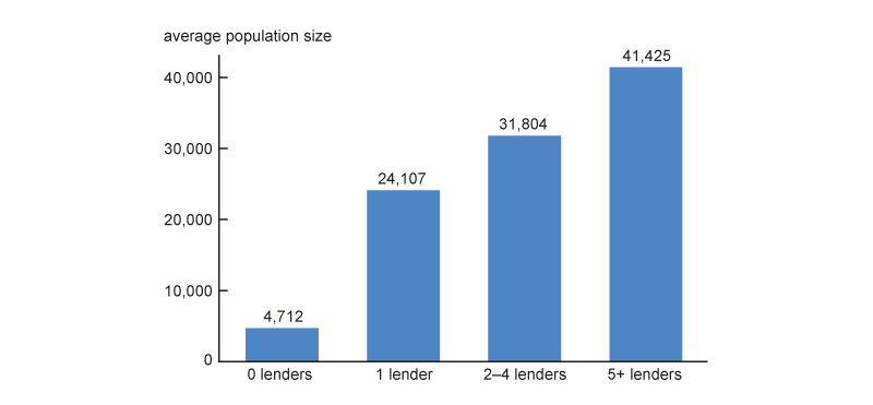 Figure 4 is a bar chart showing the average population size of an Illinois zip code by the number of payday lenders it had in 2011: 0, 1, 2 to 4, and 5 or more. Average population size is increasing across the number of lenders.