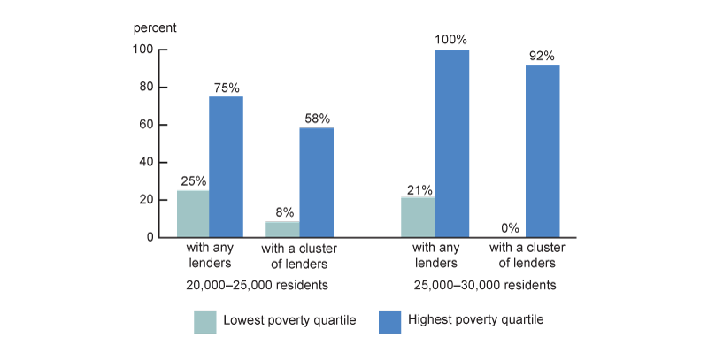 Figure 5 is a bar chart that is divided into two groups: Illinois zip codes with 20 to 25 thousand residents, and Illinois zip codes with 25 to 30 thousand residents. Among each group, there is a bar representing the quartile of zip codes with the lowest poverty level and a bar representing the quartile of zip codes with the highest poverty level. For each quartile and population size group, the bars demonstrate the percentage of zip codes with any payday lenders and with clusters of payday lenders. It shows that among zip codes of similar population size, those with higher average poverty levels were more likely to have any payday lenders and more likely to have a cluster of two or more payday lenders than those with the lowest poverty levels.