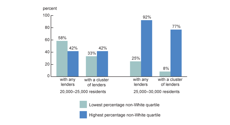 Figure 6 is a bar chart that is divided into two groups: Illinois zip codes with 20 to 25 thousand residents, and Illinois zip codes with 25 to 30 thousand residents. Among each group, there is a bar representing the quartile of zip codes with the lowest percentage of non-white residents and a bar representing the quartile of zip codes with the highest percentage of non-white residents. For each quartile and population size group, the bars demonstrate the percentage of zip codes with any payday lenders and with clusters of payday lenders. It shows that among zip codes of similar population size, those with a higher percentage of non-white residents were more likely to have a cluster of two or more payday lenders than those with the lowest poverty levels.