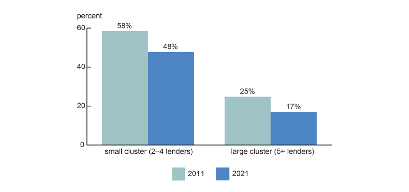 Figure 7 is a bar chart comparing the percentage of Chicago payday lenders in clusters in 2011 versus 2021. Clusters can be small (2 – 4 lenders) or large (5+ lenders). A higher percentage of payday lenders were in a small cluster or a large cluster in 2011 than 2021.