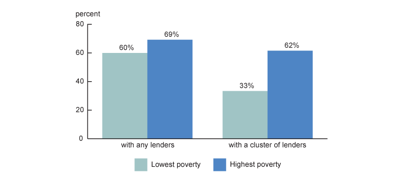Figure 8 is a bar chart with a bar representing the quartile of zip codes with the lowest poverty level and a bar representing the quartile of zip codes with the highest poverty level. For each quartile, the bars demonstrate the percentage of Chicago zip codes with any payday lenders and with clusters of payday lenders. It shows that zip codes with higher average poverty levels were more likely to have any payday lenders and more likely to have a cluster of two or more payday lenders than those with the lowest poverty levels.