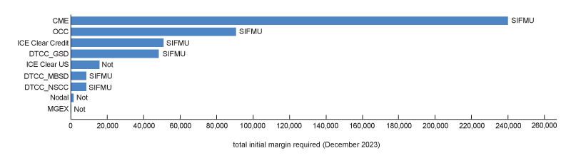Figure 2 shows the IM required as end of December 2023 for each CCP. The top graph shows in absolute amount are vertical bars while the bottom shows the relative share in percentage as vertical bars. Both graphs also delineate which CCP is deemed systemically important and others which are not.