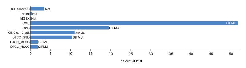 Figure 2 shows the IM required as end of December 2023 for each CCP. The top graph shows in absolute amount are vertical bars while the bottom shows the relative share in percentage as vertical bars. Both graphs also delineate which CCP is deemed systemically important and others which are not.