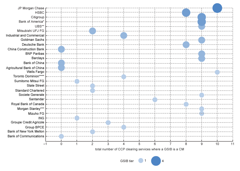 Figure 4 identifies the clearing members of all of the GSIB as December 2023. The graph uses bubbles which the size of the bubble increases as the tiering of systemic importance increases.