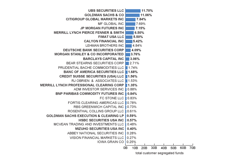 Figure 5 has two horizontal bar graphs. Both graphs show the amount of client assets managed by each FCM where the vertical bar changes color from blue to red as the amount increase to $70 Billion. The graph on left is as of December of 2007 while the graph on right is as of December 2023.