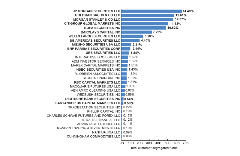 Figure 5 has two horizontal bar graphs. Both graphs show the amount of client assets managed by each FCM where the vertical bar changes color from blue to red as the amount increase to $70 Billion. The graph on left is as of December of 2007 while the graph on right is as of December 2023.