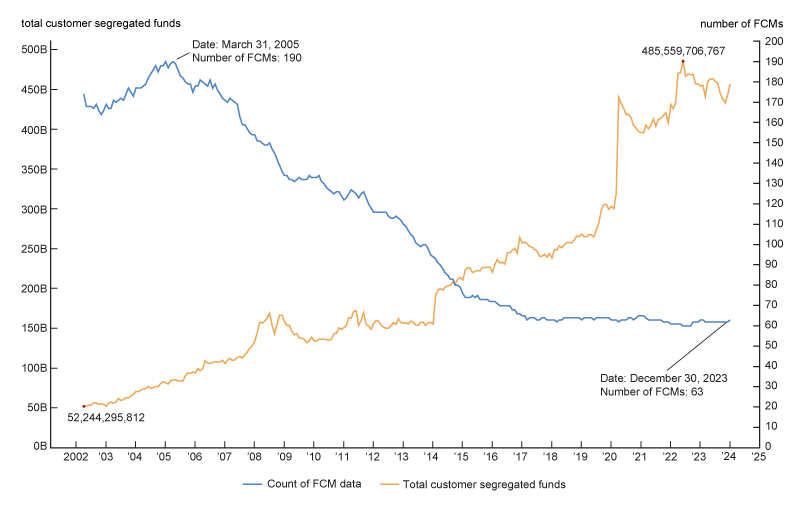 Figure 6 is a line graph plot on a dual axis. The blue line uses the axis on the left to count the number of FCMs while the yellow line uses the axis on the right for the absolute size of client assets. Moreover, the graph shows the generally down trend of the number of FCMs since 2005 as client assets held by FCMs have increased.