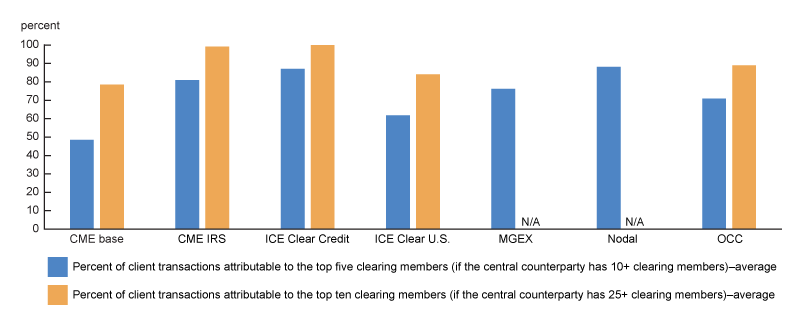 Figure 7 is a vertical bar graph showing the percentage of client transaction cleared by the top five and top ten CMs at each CCP.