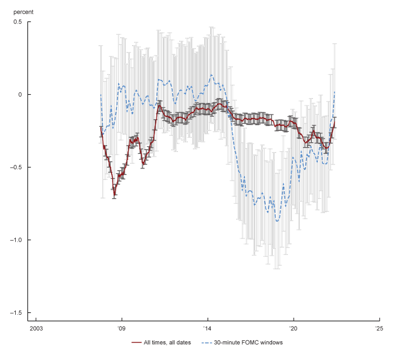 Figure 1 is a line chart that presents an estimation of how much the value of life insurers equity increases/decreases after a change in the value of the ten-year Treasury Bond. The solid line is estimated using 1-minute intraday equity returns data during all trading days and trading hours. The dashed line is estimated using 1-minute intraday equity returns data within 15 minutes of the monetary policy statement disclosure. The light grey horizontal lines represent a 95% confidence interval for the FOMC-window estimation. The dark grey horizontal lines represent a 95% confidence interval for the “all dates and all times” estimation.
