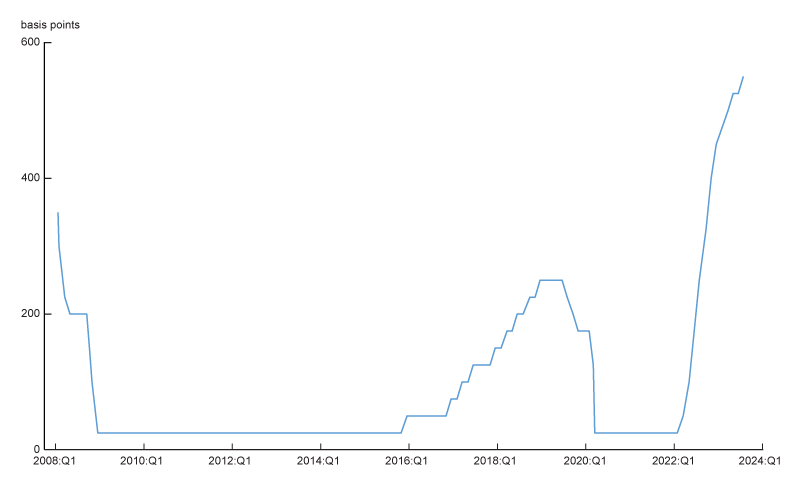 Figure A1 is a line chart that presents the federal funds rate decided in each FOMC meeting from 2008 through 2022.