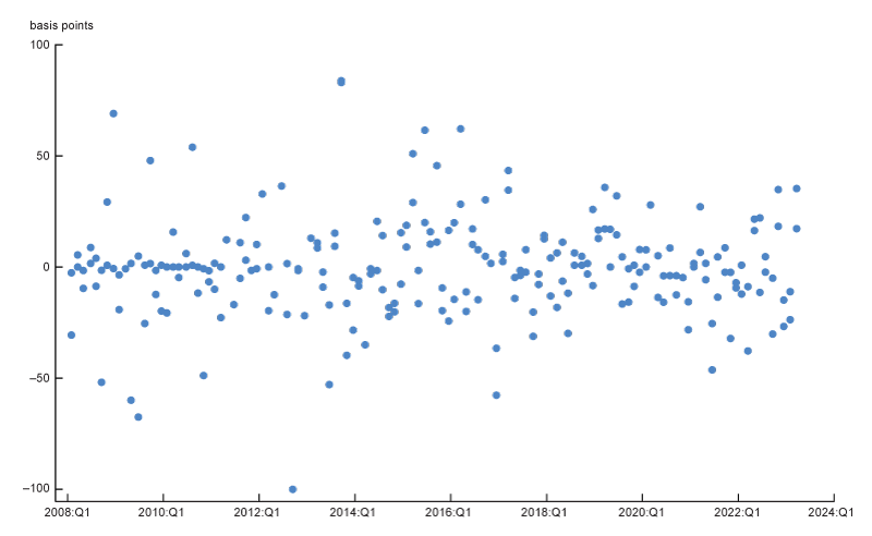 Figure A2 is a dot plot that presents the return on the ten-year Treasury bond on each FOMC round between 15 minutes before the FOMC statement release and 15 minutes after the statement release.