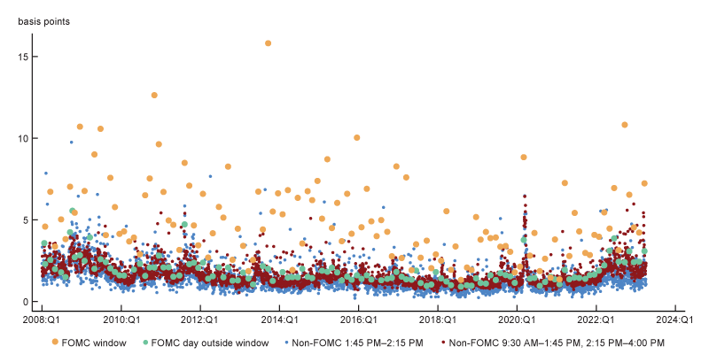 Figure A3 is a dot plot that presents the standard deviation of the one-minute level Treasury bond returns for different timings. The large yellow dots display the standard deviation during the period between 15 minutes before an FOMC announcement and 15 minutes after the announcement. The large green dots indicate the standard deviation during FOMC announcement days but using all trading hours. The small blue dots show the standard deviation during non-FOMC dates for 15 minutes before and after the announcement, that is, a 30-minute window. Finally, the small red dots plot the standard deviation during non-FOMC dates during all dates and all times (except for the 30-minute window around the announcement).