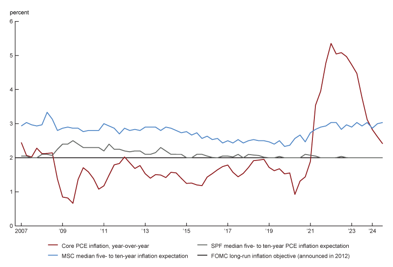 Figure 1 is a line chart that plots the evolution of median long-run inflation expectations from the Survey of Professional Forecasters and the University of Michigan’s Surveys of Consumers and the core PCE inflation between the first quarter of 2007 and the third quarter of 2024.