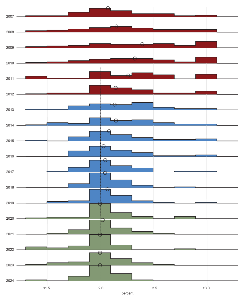 Figure 2 features histograms with the distribution of responses in the Survey of Professional Forecasters for the years 2007 through 2024. The histograms are stacked on top of each other and plot the distribution of forecasters’ average response within a year.