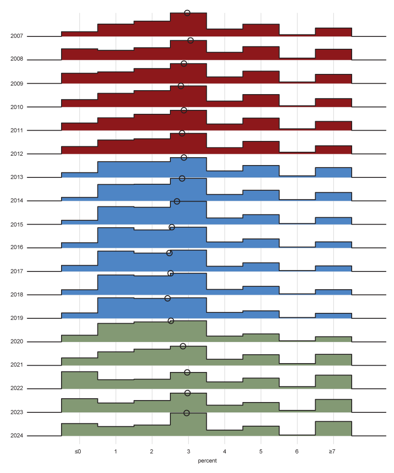 Figure 3 features histograms with the distribution of responses in the University of Michigan’s Surveys of Consumers for the years 2007 through 2024. The histograms are stacked on top of each other and plot the distribution of respondents’ average response within a year.