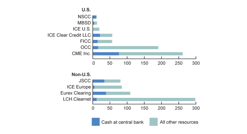 Figure 1 is a bar chart of pre-funded resources of major central counterparties in the U.S. and other countries. Pre-funded resources are made up of the default fund and initial margin of the CCP. All values are in billions of U.S. dollars. For each central counterparty, the bar shows the portion that is allocated to cash at the central banks. LCH.Clearnet has the highest amount of pre-funded resources, totaling almost $300 billion. This allocation of pre-funded resources varies by central counterparty. CME Inc. has the highest allocation of cash at the central bank of its pre-funded resources: about $89 billion out of over $250 billion.