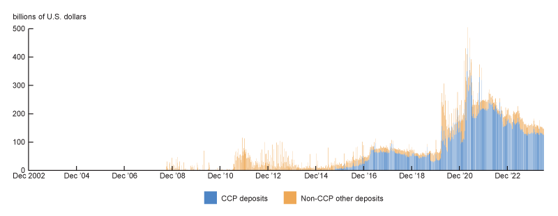 Figure 2 is a time-series stacked bar chart starting in December 2002 that shows the “deposits with F.R. Banks, other than reserve balances,” a liability on the Federal Reserve balance sheet, broken down into CCP deposits and non-CCP other deposits. The size of this liability peaked in 2020 at around $500 billion. The chart also shows that starting in 2015, when accounts for CCP deposits were opened and began experiencing inflows, they quickly became the dominant component of this liability. CCP deposits routinely account for 80% to 90% of this liability.