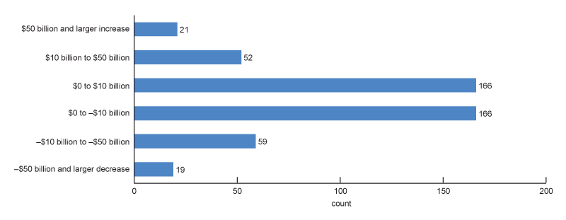 Figure 3 is a bar chart that shows the distribution of weekly changes in the “deposits with F.R. Banks, other than reserve balances,” a liability on the Federal Reserve balance sheet, starting in the third quarter of 2015. The weekly changes are grouped into six categories: an increase of $50 billion or larger, an increase of $10 billion to $50 billion, an increase between zero and $10 billion, a decrease between zero and $10 billion, a decrease of $10 billion to $50 billion, and a decrease of $50 billion or larger. Each of these categories is represented by a bar in the chart. The chart shows that the weekly changes are most frequently either an increase between zero and $10 billion or a decrease between zero and $10 billion. Just 21 weeks (less than 5% of the sample period) experienced an increase of $50 billion or more.