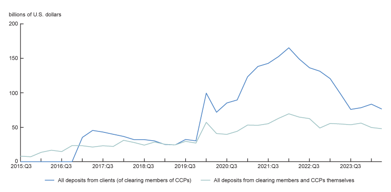 Figure 4 is a time-series line chart starting in 2015:Q3 of CCP deposits at the Federal Reserve. The light blue line shows deposits from clearing members and the CCPs themselves, which have increased steadily to about $50 billion as of 2024:Q2. The dark blue line shows deposits from the clients (of the clearing members), which have experienced larger swings, peaking at about $165 billion in 2022:Q1 and declining to around $77 billion as of 2024:Q2.
