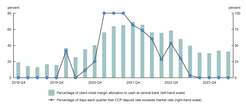 Figure 5 is a bar and line chart that compares the percentage of client initial margin allocation to cash at the central bank (using CME Inc. data only) with the relative interest rate of CCP deposits starting in 2018:Q4. The chart shows that during quarters when the rate for holding deposits at the Fed exceeds the market rate a high percentage of days, client initial margin allocation to CCP deposits at the Fed is also high—and vice versa. Client initial margin allocation to cash at the Fed peaked in 2021:Q4 at about 70%, when the CCP deposit rate exceeded the market rate for around 80% of the days that quarter. Both series have since declined; client initial margin allocation to cash at the Fed stood at about 30% in 2024:Q2, a quarter in which the market rate was above the CCP deposit rate the entire period.