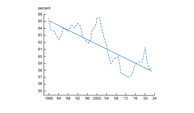 Figure 1 plots the average total block institutional ownership for public firms (blue solid line; left panel) and labor’s share in current dollar output (red dotted line; right panel) in the United States for the period 1980 to 2023. The linear lines in both panels show linear time trends.