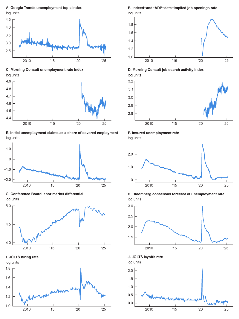 Figure 1 features ten panels, each a line chart plotting a labor market indicator used in CHURN.