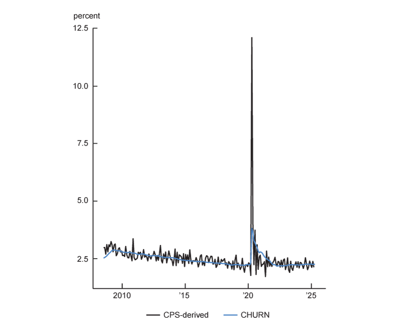 Figure 2 features four panels, each a line chart depicting CPS-derived measures related to the flow-consistent unemployment rate in comparison with their model-implied counterparts from CHURN. Panel A shows this comparison for the job-separation rate; panel B, for the job-finding rate; and panel C, for the flow-consistent unemployment rate. Panel D compares the official unemployment rate (which is also derived from the CPS) with the model-implied flow-consistent unemployment rate. In each case, the model-implied version closely tracks its CPS-derived counterpart, cutting through a lot of the volatility inherent in the CPS data.