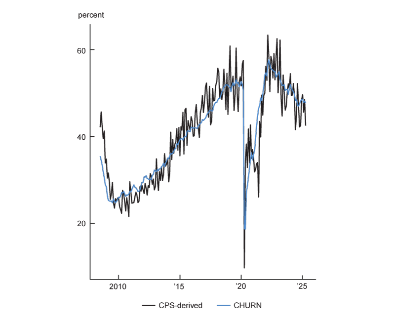 Figure 2 features four panels, each a line chart depicting CPS-derived measures related to the flow-consistent unemployment rate in comparison with their model-implied counterparts from CHURN. Panel A shows this comparison for the job-separation rate; panel B, for the job-finding rate; and panel C, for the flow-consistent unemployment rate. Panel D compares the official unemployment rate (which is also derived from the CPS) with the model-implied flow-consistent unemployment rate. In each case, the model-implied version closely tracks its CPS-derived counterpart, cutting through a lot of the volatility inherent in the CPS data.