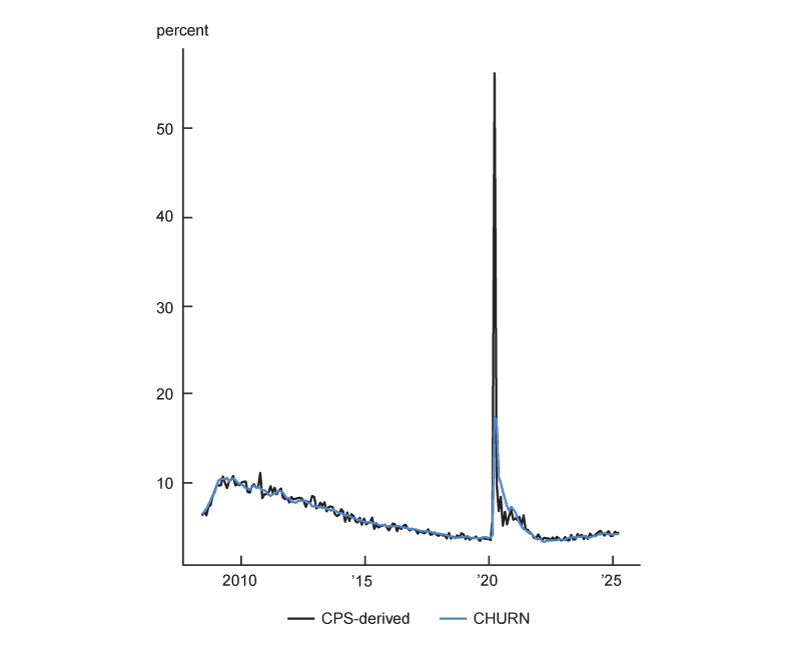 Figure 2 features four panels, each a line chart depicting CPS-derived measures related to the flow-consistent unemployment rate in comparison with their model-implied counterparts from CHURN. Panel A shows this comparison for the job-separation rate; panel B, for the job-finding rate; and panel C, for the flow-consistent unemployment rate. Panel D compares the official unemployment rate (which is also derived from the CPS) with the model-implied flow-consistent unemployment rate. In each case, the model-implied version closely tracks its CPS-derived counterpart, cutting through a lot of the volatility inherent in the CPS data.