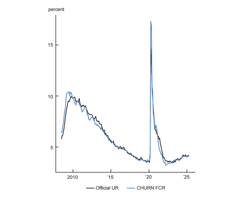 Figure 2 features four panels, each a line chart depicting CPS-derived measures related to the flow-consistent unemployment rate in comparison with their model-implied counterparts from CHURN. Panel A shows this comparison for the job-separation rate; panel B, for the job-finding rate; and panel C, for the flow-consistent unemployment rate. Panel D compares the official unemployment rate (which is also derived from the CPS) with the model-implied flow-consistent unemployment rate. In each case, the model-implied version closely tracks its CPS-derived counterpart, cutting through a lot of the volatility inherent in the CPS data.
