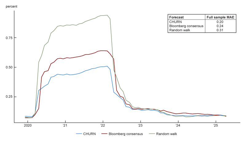 Figure 3 is a line chart comparing the rolling 24-month mean absolute forecast errors for CHURN, the Bloomberg consensus forecast, and a random walk forecast. CHURN significantly outperformed the other two in the few years after Covid’s emergence and has performed at least as well as them since around 2023.