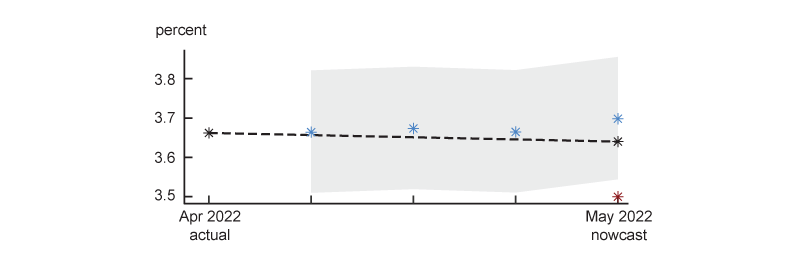 Figure 4 features three panels, each depicting a particular episode where the CHURN model anticipated a “surprise” in the data relative to the Bloomberg consensus forecast. Blue markers track the evolution of CHURN nowcasts between reference weeks.