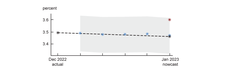 Figure 4 features three panels, each depicting a particular episode where the CHURN model anticipated a “surprise” in the data relative to the Bloomberg consensus forecast. Blue markers track the evolution of CHURN nowcasts between reference weeks.