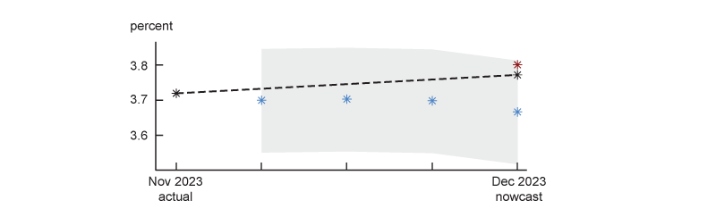 Figure 4 features three panels, each depicting a particular episode where the CHURN model anticipated a “surprise” in the data relative to the Bloomberg consensus forecast. Blue markers track the evolution of CHURN nowcasts between reference weeks.