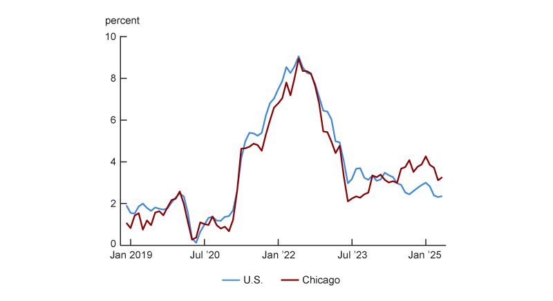 Figure 1 is a line chart that plots annual inflation since December 2018 for Chicago and the United States. Inflation in both places was below or just above 2% through February 2021 and then rose quickly to 9% in June 2022. Inflation then fell through June 2023, with Chicago inflation declining further than U.S. inflation. From July 2023 through December 2024, Chicago inflation was mostly increasing, while U.S. inflation was mostly flat or decreasing. But since January 2025, both have been mostly declining. Since June 2024, Chicago inflation has been above U.S. inflation.