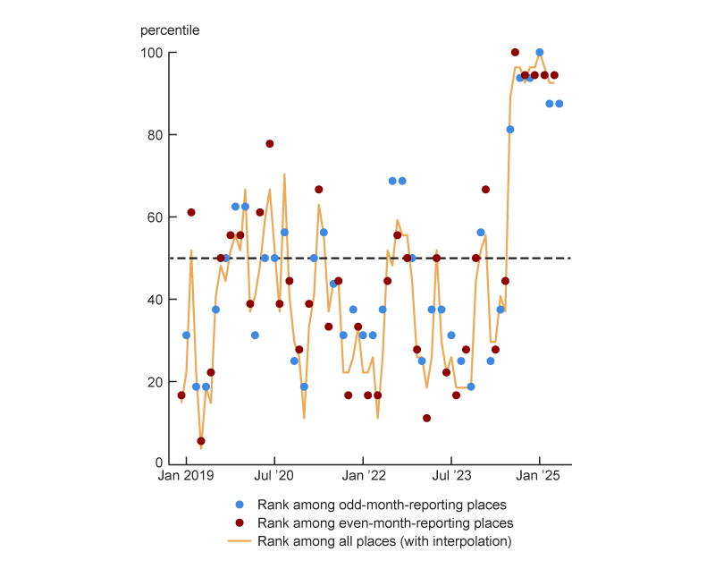 Figure 2 is a chart with two sets of dots and two lines. One set of dots represents the percentile rank of Chicago inflation in odd months relative to inflation in places surveyed in odd months. The second set of dots represents the percentile rank of Chicago inflation in even months relative to inflation in places surveyed in even months. One line compares Chicago inflation with inflation in all other places over time. There is also a horizontal line set at the 50th percentile. From December 2018 through June 2024, the dots and line comparing Chicago inflation with inflation in other places move around a lot, but they are mostly below the 50th percentile line. Since July 2024, those dots and line have been above the 50th percentile line. Since August 2024, those dots and line have been near the 100th percentile.