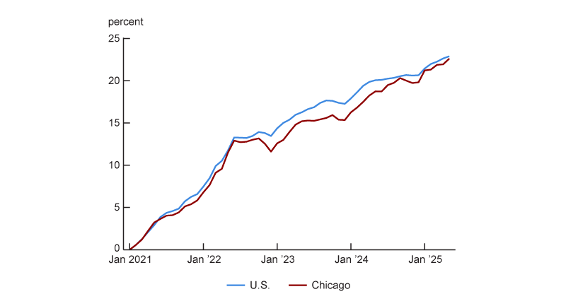 Figure 3 is a line chart that plots cumulative inflation since January 2021 for Chicago and the U.S. Both lines increase from 0% in January 2021 to over 20% in May 2025. The lines generally move together from January 2021 through September 2022. The U.S. line is over a percentage point above the Chicago line from November 2022 until June 2024. The lines are very close together again from June 2024 through May 2025.