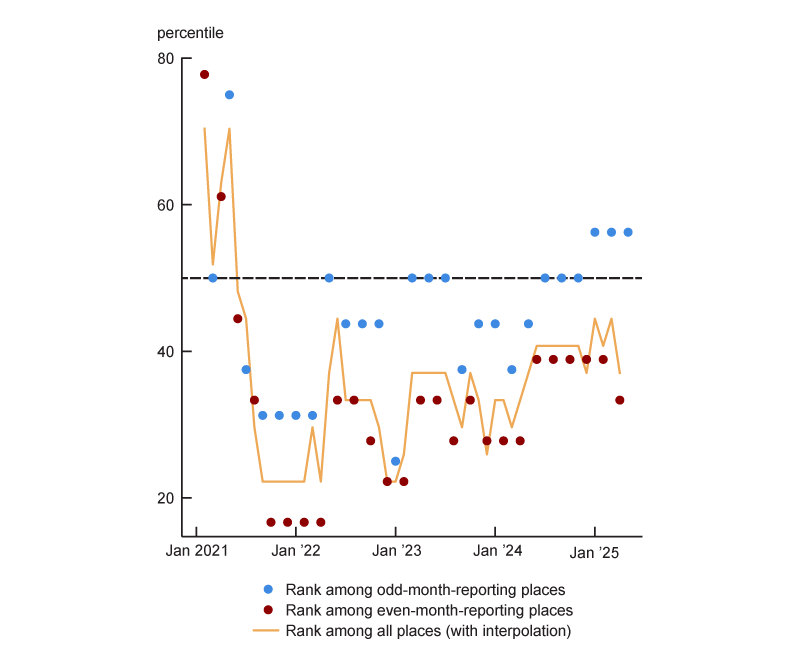 Figure 4 is a chart with two sets of dots and two lines. One set of dots represents the percentile rank of cumulative inflation in Chicago in odd months relative to that in places surveyed in odd months through the date on the horizontal axis. The second set of dots represents the percentile rank of cumulative inflation in Chicago in even months relative to that in places surveyed in even months through the date on the horizontal axis. One line tracks the percentile rank of cumulative inflation in Chicago relative to that in all other places over time. There is also a horizontal line set at the 50th percentile. Throughout the entire period, Chicago’s cumulative inflation has mostly been below the 50th percentile according to all three measures ranking it relative to cumulative inflation in other places. At the end of the sample, Chicago’s cumulative inflation is at the 37th percentile compared with that in all other places.