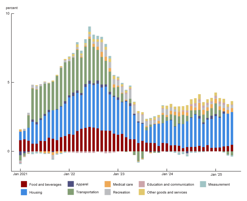 Figure 6 is a stacked bar chart that shows how inflation in nine different categories, represented by different colors, adds up to total inflation. Most of the colored bars are above zero, indicating that prices are increasing, although some drop below zero, indicating prices are decreasing. From January 2021 through June 2022, the stacked bars grow taller as total inflation grows, with the biggest bars being those for housing and transportation, followed by the bar for food. From July 2022 through August 2023, the height of the combined bars gradually shrinks, with the food and housing bars generally staying the largest. During May through July 2023, parts of the stacked bars are below zero, representing declining prices, particularly for the bar for transportation. Since September 2023, the height of the stacked bars has been relatively stable, between 2% and 4%, and dominated by the housing category.