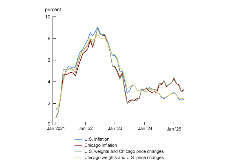 Figure 7 is a line chart that has four different lines—one each for U.S. inflation, Chicago inflation, simulated inflation using U.S. expenditure weights and Chicago price changes by category, and simulated inflation using Chicago expenditure weights and U.S. price changes by category. The lines all follow one another over time, going up from January 2021 through June 2022, after which they fall through June 2023. Since August 2023, the line for U.S. inflation and the line for counterfactual inflation using Chicago weights and U.S. price changes have been almost identical, while the line for Chicago inflation and the line for counterfactual inflation using U.S weights and Chicago price changes have been almost identical.