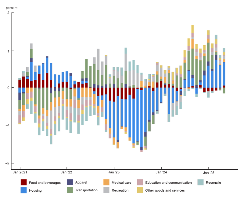 Figure 8 is a stacked bar chart that divides the gap in inflation between Chicago and the U.S. into nine different categories. From January 2021 through June 2024, a lot of the categories are below zero, indicating that Chicago inflation is below U.S. inflation. Over this span, the most notable pattern is a period from September 2022 through May 2024, when the contribution from housing is leading Chicago inflation to be below U.S. inflation. In most months since July 2024, housing has contributed to Chicago inflation being higher, particularly since December 2024. In the recent period, particularly from May 2024 through February 2025, transportation has generally contributed to making Chicago inflation higher. But transportation’s contribution to the gap in inflation between Chicago and the U.S. has become a very small negative by April 2025.