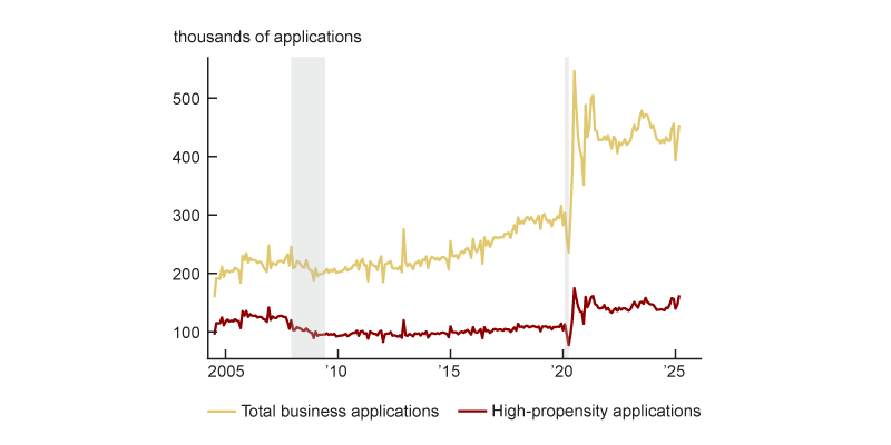 Figure 1 is a line chart that plots total business applications and high-propensity business applications from July 2004 through March 2025. Both total applications and high-propensity applications drop during the 2020 recession before increasing sharply, with a particularly strong increase in total business applications, and remain above pre-pandemic levels.