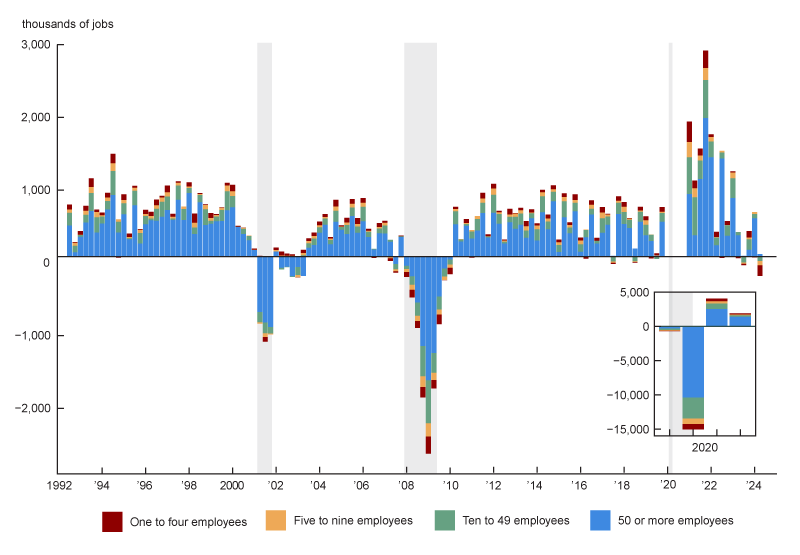 Figure 3 is a stacked bar chart showing the quarter-to-quarter net employment change by firm size category (one to four employees, five to nine employees, ten to 49 employees, and 50 or more employees) from the third quarter of 1992 through the second quarter of 2024.