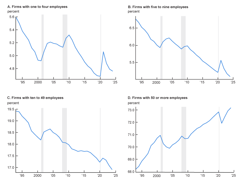 Figure 4 features four panels, each a line chart plotting a firm size category’s share of total employment from the first quarter of 1993 through the first quarter of 2024. The firm size categories are one to four employees (panel A), five to nine employees (panel B), ten to 49 employees (panel C), and 50 or more employees (panel D).