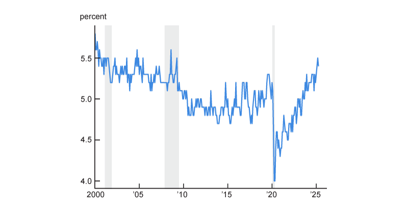 Figure 5, panel B is a line chart that plots the percentage of the employed who report holding multiple jobs from January 2000 through April 2025.