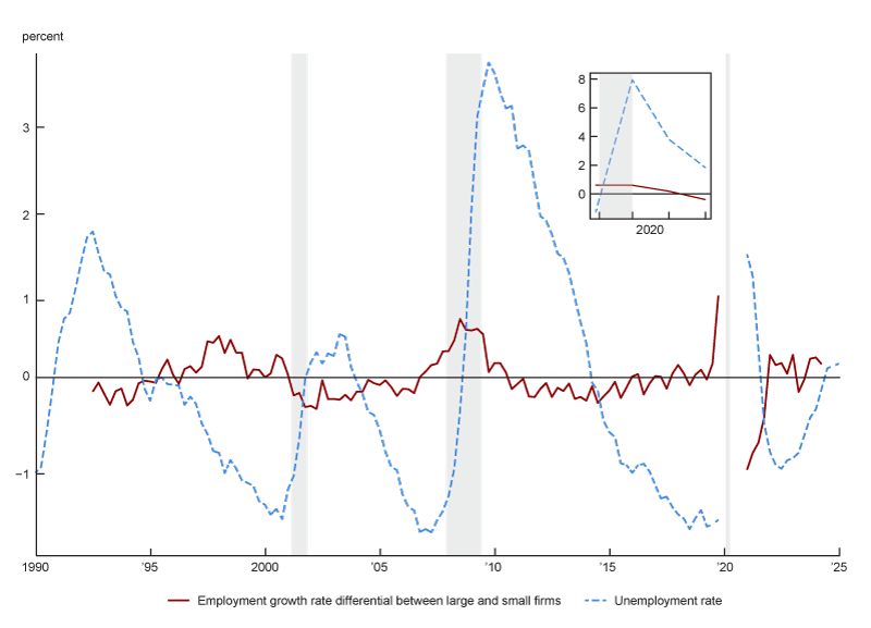 Figure 6 is a line chart that plots the detrended difference in growth rates between firms with 1,000 or more employees and firms with fewer than 50 employees against the detrended unemployment rate. This chart plots data from the first quarter of 1990 through the first quarter of 2025.