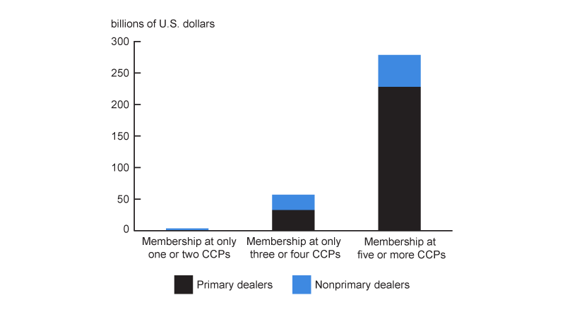 Figure 3 is a stacked bar chart showing the amount of customer segregated assets held by FCMs, distinguished by whether these FCMs are primary dealers or nonprimary dealers. FCMs that are members of five or more CCPs that clear derivatives hold the vast majority of customer segregated assets. Further, among these FCMs that are clearing members of five or more CCPs, primary dealers hold over three-fourths of their customer segregated assets.