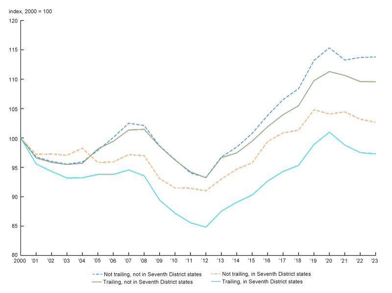 Figure 4 is a line chart that shows median household income growth in inflation-adjusted terms between 2000 and 2023 for four types of counties: 1) those that do not trail the nation in real GDP and employment growth and are not in Seventh District states; 2) those that trail the nation and are not in Seventh District states; 3) those that do not trail the nation and are in Seventh District states; and 4) those that trail the nation and are in Seventh District states. The first three types of counties experienced real median household income growth over the period shown in the figure, on balance. In contrast, real median household income declined, on net, in counties that trail the nation in real GDP and employment growth and are in Seventh District states.