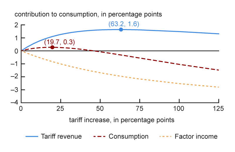 Figure 1 is a line chart that shows our model’s results for the tariff revenue generated, decline in factor income, and net consumption effects in the U.S. for varying increases in the tariff rate on all goods from all trading partners in the short-run case with no retaliation from partners.